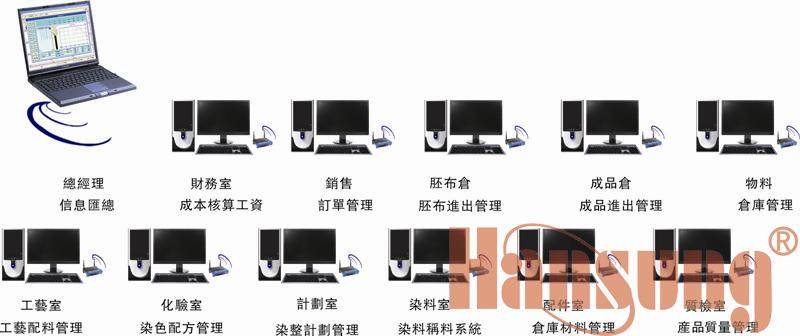 FRG3.0航星紡織染整網絡管理(lǐ)系統（ERP）